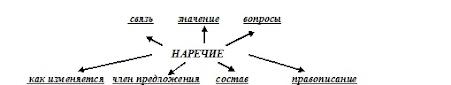 Наречие верный. Наречие 4 класс. Корень 3 класс русский язык наречие. Схема предложения с тремя наречиями.