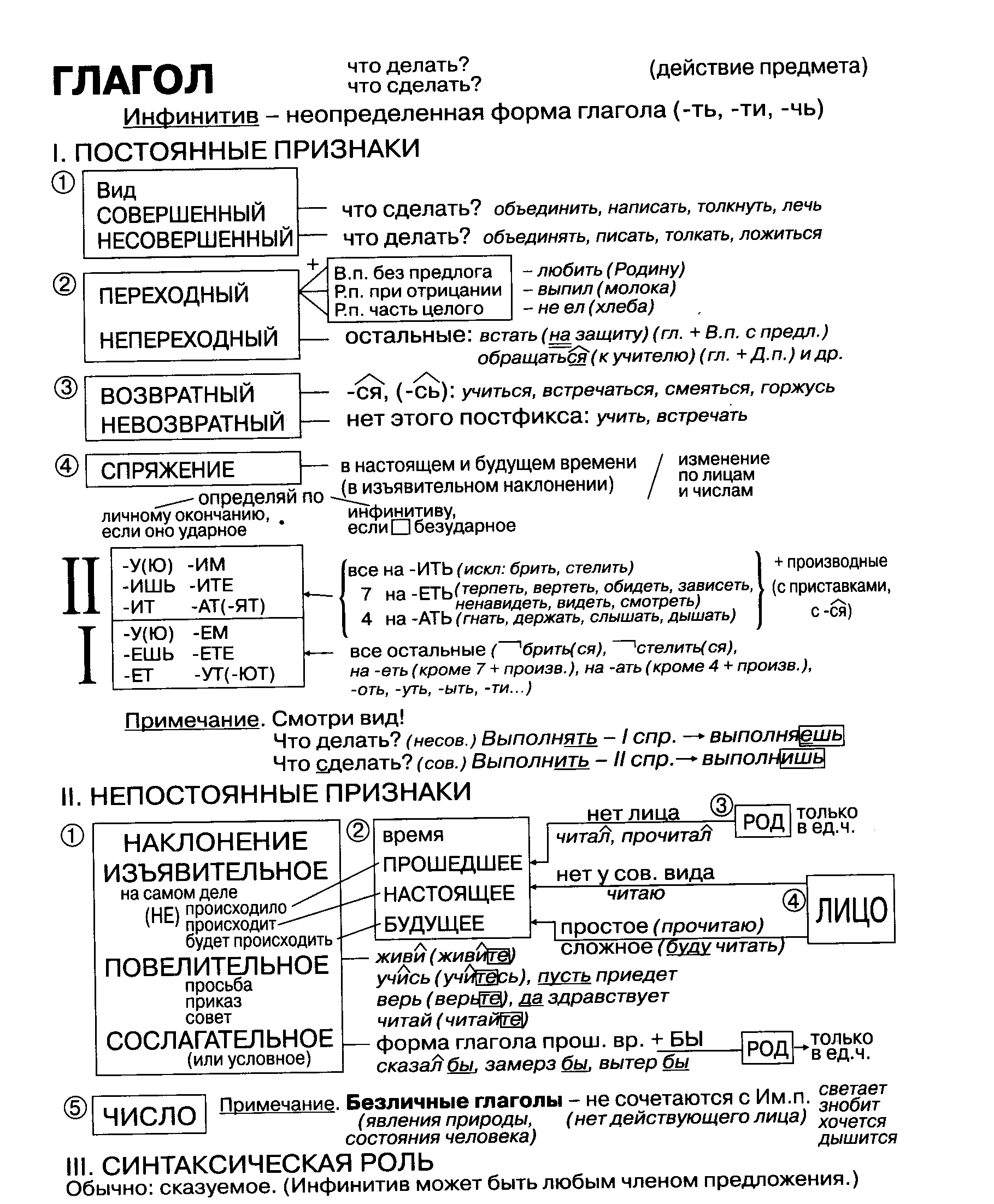 Конспект рус. Опорный конспект глагол 6 класс. Опорный конспект русский язык глагол. Глагол конспект. Глагол опорный конспект.