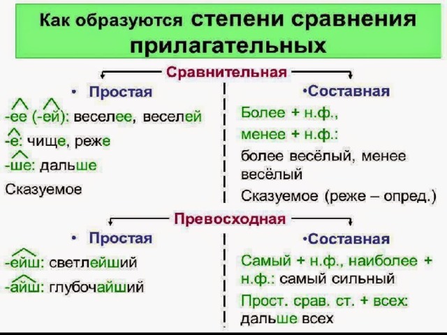 Word wall степени сравнения прилагательных