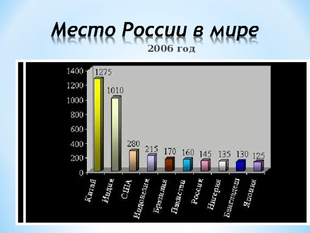 На диаграмме представлены некоторые из крупнейших по численности населения стран мира численность