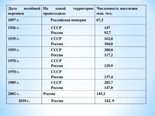 Количество переписей населения