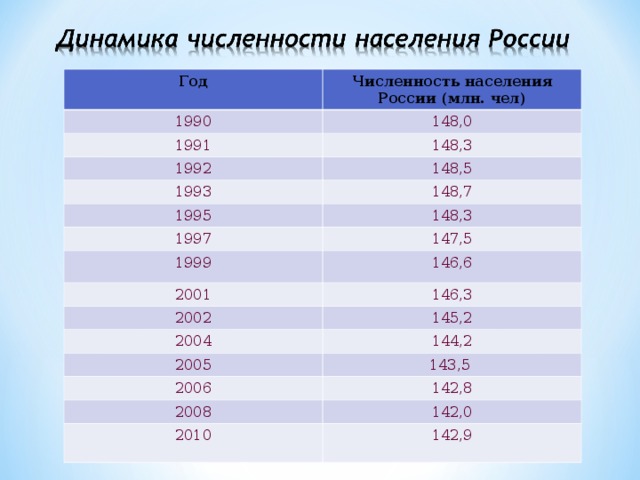 Динамика численности населения россии в 21 веке. Численность населения России с 1950 по 2020. Численность населения России в 2000. Изменение численности населения России таблица. Население России по годам с 1990 по 2021.