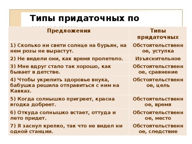 Типы придаточных по значению Предложения Типы придаточных 1) Сколько ни свети солнце на бурьян, на нем розы не вырастут. Обстоятельственное, уступка 2) Не видели они, как время пролетело. Изъяснительное 3) Мне вдруг стало так хорошо, как бывает в детстве. Обстоятельственное, сравнение 4) Чтобы укрепить здоровье внука, бабушка решила отправиться с ним на Кавказ. Обстоятельственное, цель 5) Когда солнышко пригреет, красна ягодка добреет. Обстоятельственное, время 6) Откуда солнышко встает, оттуда и лето придет. Обстоятельственное, место 7) Я заснул крепко, так что не видел ни одной станции. Обстоятельственное, следствие