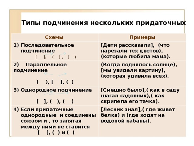 Типы подчинения нескольких придаточных Схемы Последовательное подчинение Примеры [ Дети рассказали ] , (что нарезали тех цветов),(которые любила мама).  [ ], ( ) , ( ) 2) Параллельное подчинение  ( ), [ ] , ( ) (Когда поднялось солнце), [ мы увидели картину ] , ( которая удивила всех). Однородное подчинение  [ ], ( ), ( ) [ Смешно было ] ,( как в саду шагал садовник),( как скрипела его тачка). Если придаточные однородные и соединены союзом и , то запятая между ними не ставится  [ ] , ( ) и ( ) [ Лесник знал ] ,( где живет белка) и (где ходят на водопой кабаны).