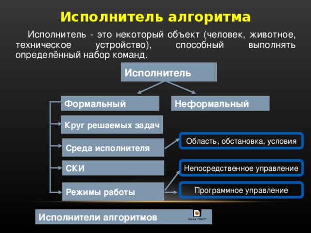 Опишите любого известного вам формального исполнителя по плану 1 имя 2 круг