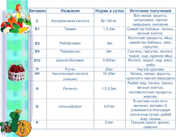Витамин с по возрасту таблица