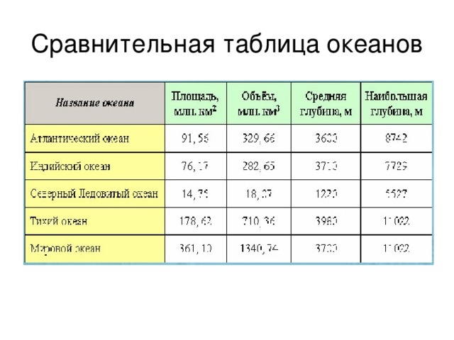 Сравнительная таблица океанов 