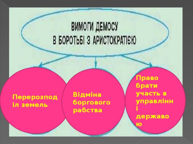 Перерозподіл земель Право брати участь в управлінні державою Відміна боргового рабства 