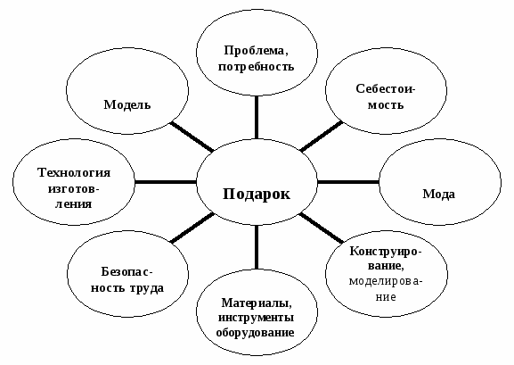 Творческий проект схема