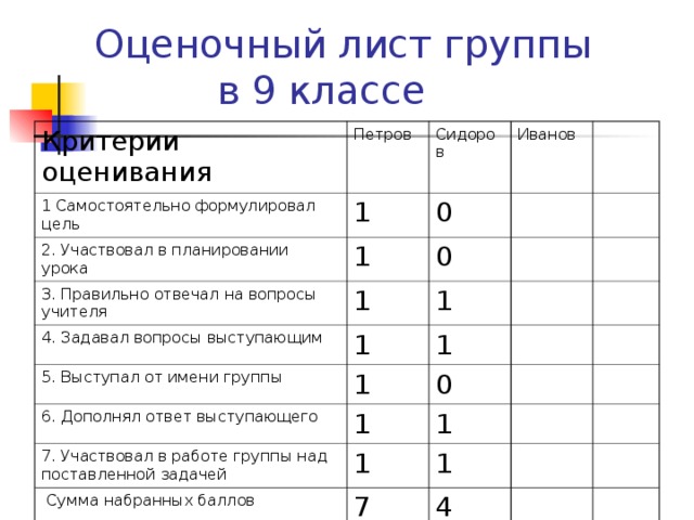 Оценочный лист проекта 10 класс