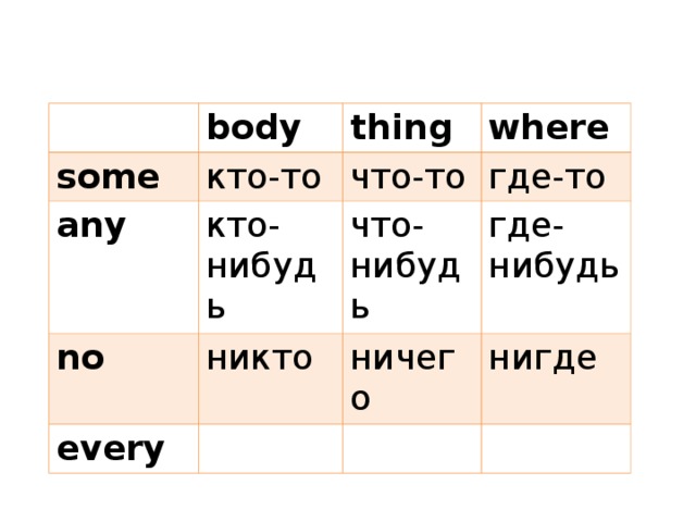 Some перевод на русский. Some any body thing where. Some any no body thing. Таблица some any thing body. Thing body where.