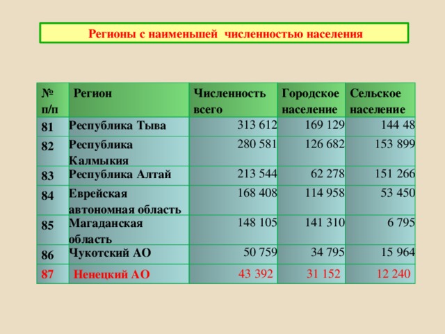 Численность республик. Плотность населения Республики Алтай. Численность населения Республики Алтай. Численность населения Республики Калмыкия. Республика Тыва плотность населения.