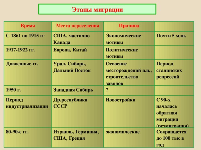 Причины миграции населения