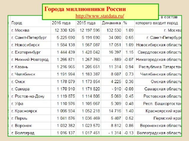 Города миллионники России http://www.statdata.ru/  