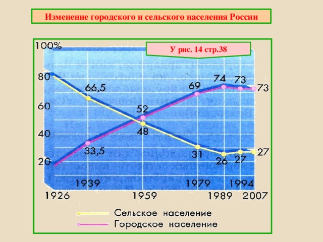 Изменение городского и сельского населения России У рис. 14 стр.38 
