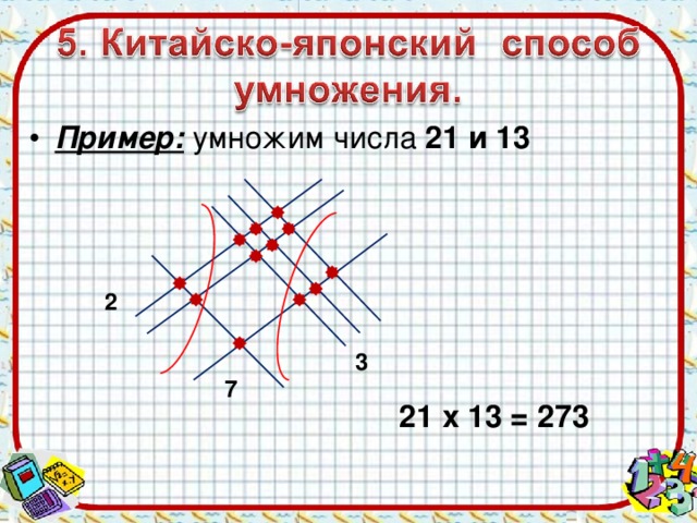 Пример: умножим числа 21 и 13  2 3 7 21 х 13 = 273 
