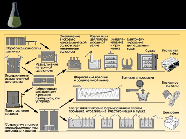 Вискоза презентация по химии