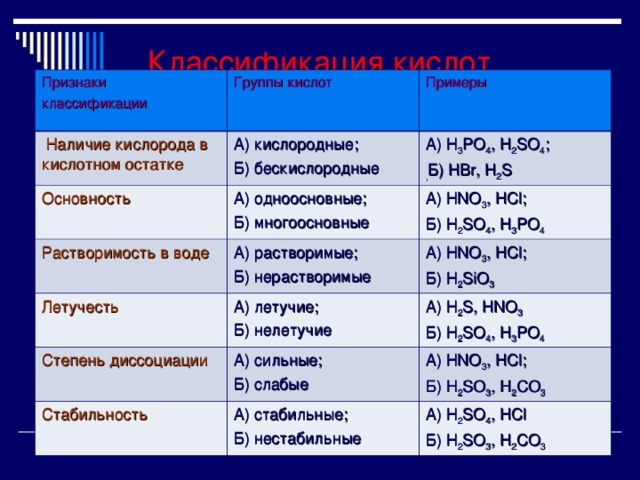 Классификация кислот Признаки классификации Группы кислот  Наличие кислорода в кислотном остатке Основность Примеры А) кислородные; Б) бескислородные Растворимость в воде А) одноосновные; Б) многоосновные А) H 3 PO 4 , H 2 SO 4 ; , Б) HBr, H 2 S  А) HNO 3 , HCl ; Б) H 2 SO 4 , H 3 PO 4 А) растворимые; Б) нерастворимые Летучесть А) HNO 3 , HCl ; Б) H 2 SiO 3 А) летучие; Б) нелетучие Степень диссоциации А) H 2 S, HNO 3 Б) H 2 SO 4 , H 3 PO 4 А) сильные; Б) слабые Стабильность А) HNO 3 , HCl ; Б) H 2 SO 3 , H 2 CO 3 А) стабильные; Б) нестабильные А) H 2 SO 4 , HCl Б) H 2 SO 3 , H 2 CO 3 