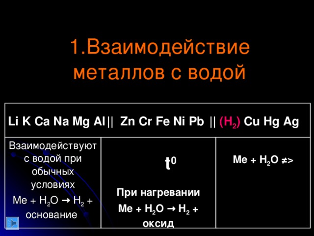 Тема: Общие химические свойства металлов  