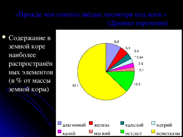  «Прежде чем считать звёзды, посмотри под ноги.»  (Древнее изречение)   Содержание в земной коре наиболее распространённых элементов (в % от массы земной коры) 