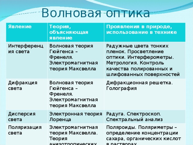 Теория явлений. Волновая теория света объясняет явление. Волновая оптика таблица. Какие явления объясняются волновой теорией света. Явления подтверждающие волновую теорию света.