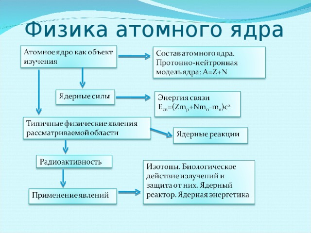 Атомная физика план урока