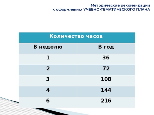 Доп образование сколько часов. Уровни программы дополнительного образования по часам. Планы тематические на дополнительное образования.