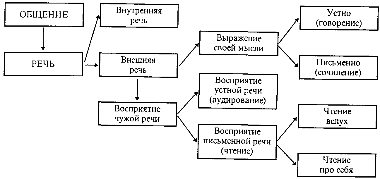 Схема процесса чтения как вида речевой деятельности