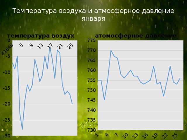 Давление сегодня красноярск. Атмосферное давление на январь. Атмосферное давление сегодня в Костроме.