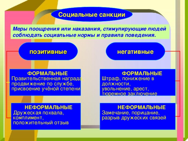 Социальные примеры. Виды санкций социального контроля. Социальные санкции. Социальные санкции позитивные и негативные. Социальные санкции примеры.