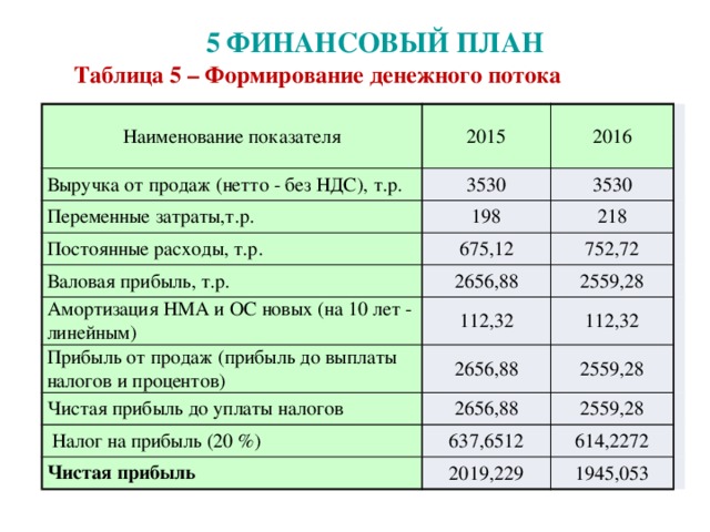 Из каких разделов состоит финансовый план предприятия