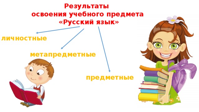 Результаты освоения учебного предмета «Русский язык» личностные метапредметные предметные 