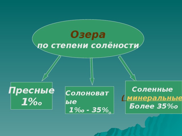 Озера по степени солёности Соленные ( минеральные ) Более 35% о Пресные 1% о  Солоноватые 1% о - 35% о 