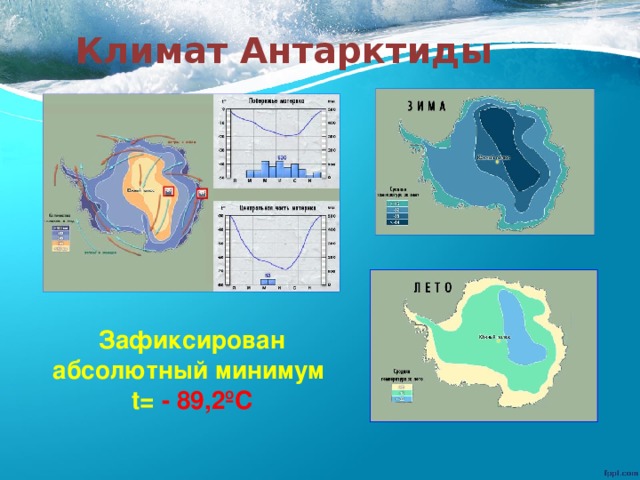 Климат Антарктиды Зафиксирован абсолютный минимум t= - 89,2ºС