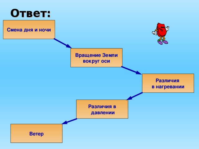 Дне смена. Смена ветров. Цепочка нагревания ветра. Логическая цепочка появления ветра. Смена ветра днем давление.