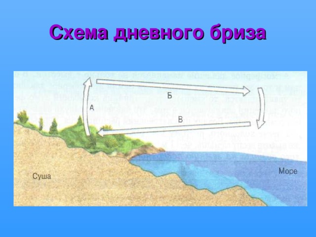 Схема морской бриз