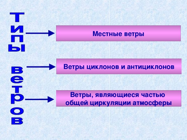 Местные ветры. Местные ветры таблица. Схемы местных ветров. Местные ветры это в географии. Локальные ветры.