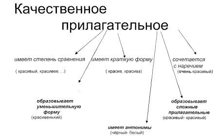 Качественные прилагательные схема