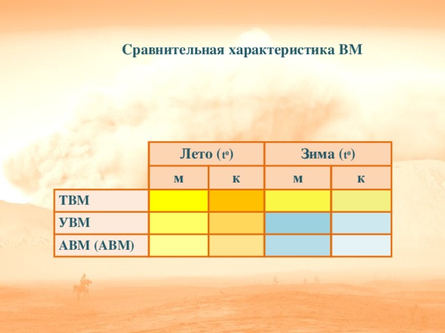 Сравнительная характеристика ВМ Лето ( t 0 ) ТВМ м УВМ Зима ( t 0 ) к м АВМ (АВМ) к 