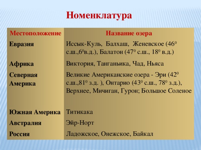 Номенклатура по географии 7 класс евразия карта