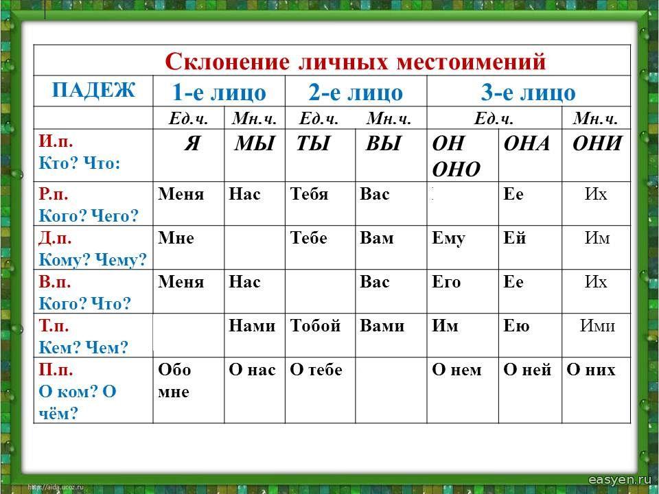 План конспект урока по русскому языку 2 класс местоимение