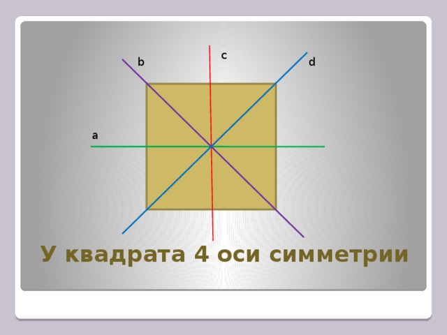 c b d а У квадрата 4 оси симметрии 