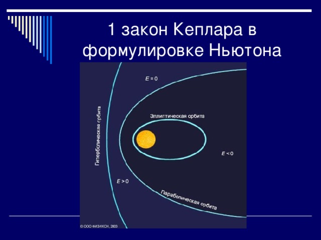 1 закон Кеплара в формулировке Ньютона 