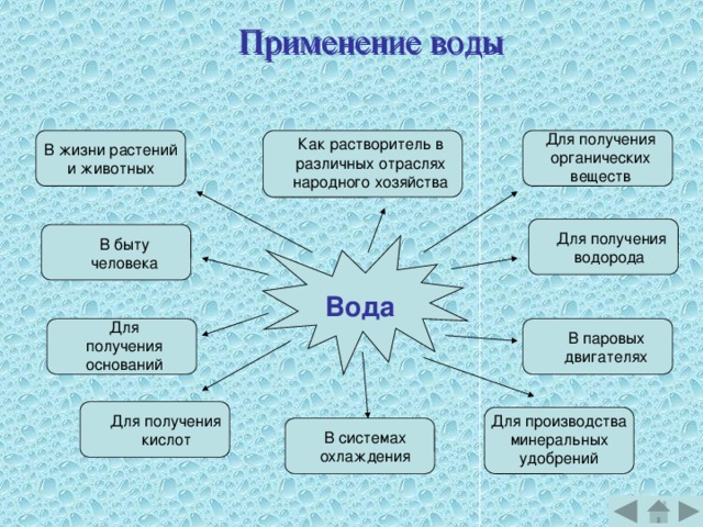 Применение воды Применение воды Для получения органических веществ Как растворитель в различных отраслях народного хозяйства В жизни растений и животных Для получения водорода В быту человека Вода Для получения оснований В паровых двигателях Для производства минеральных удобрений Для получения кислот В системах охлаждения 