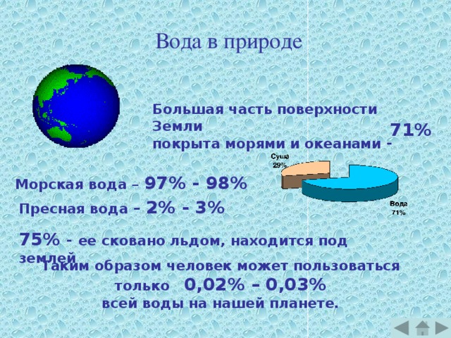 Вода в природе Большая часть поверхности Земли покрыта морями и океанами - 71% Морская вода – 97% - 98% Пресная вода – 2% - 3% 75% - ее сковано льдом, находится под землей Таким образом человек может пользоваться только 0,02% – 0,03% всей воды на нашей планете. 