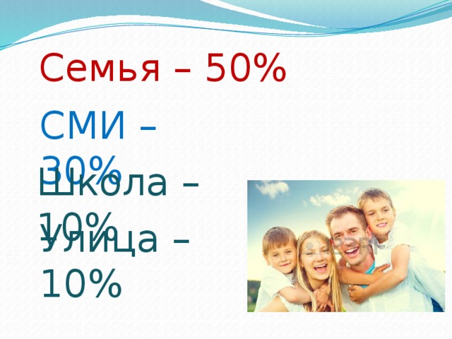 Семья – 50% СМИ – 30% Школа – 10% Улица – 10% 