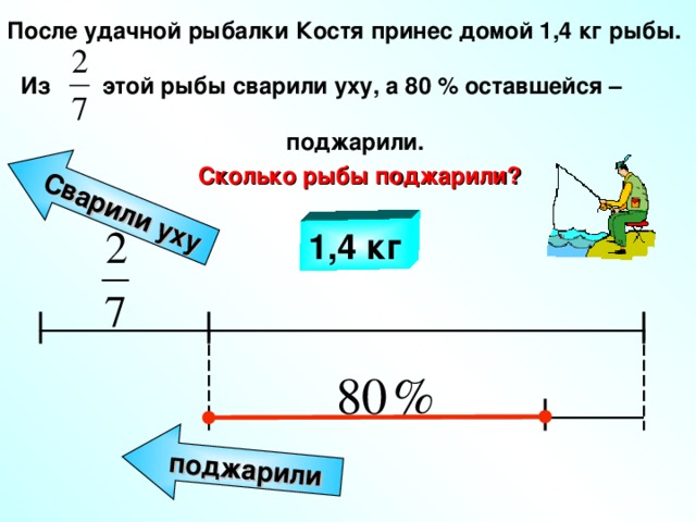 Сварили уху поджарили После удачной рыбалки Костя принес домой 1,4 кг рыбы.   Из этой рыбы сварили уху, а 80 % оставшейся –   поджарили. Сколько рыбы поджарили? 1,4 кг Математика 6 класс. Н.Я.Виленкин. № 557.  18 
