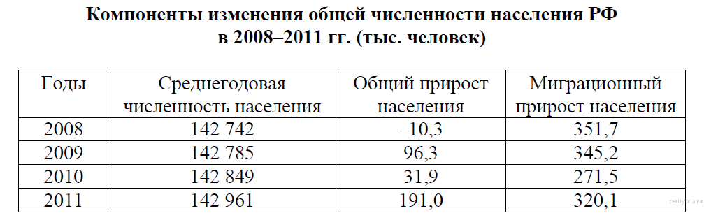 В каком году указана. Компоненты изменения общей численности населения России в 2008 2011 гг. Определите миграционный прирост населения России в 2011. Компоненты изменения численности населения. Численность населения в 2011.