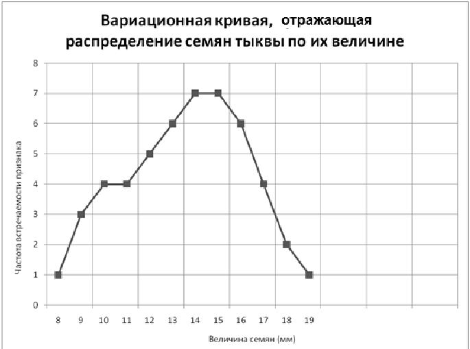 Как построить вариационную кривую. Вариационный ряд семян тыквы. Вариационная кривая биология. Проанализируйте график «вариационная кривая».. Вариационный ряд и вариационная кривая в биологии.