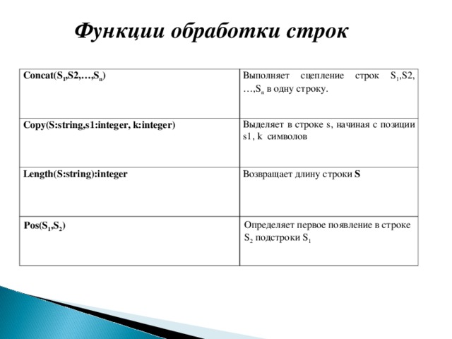 Процедуры со строками. Функции обработки строк. Методы обработки строк. Функция concat в Паскале.